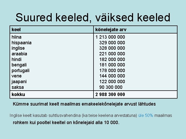 Suured keeled, väiksed keel kõnelejate arv hiina hispaania inglise araabia hindi bengali portugali vene