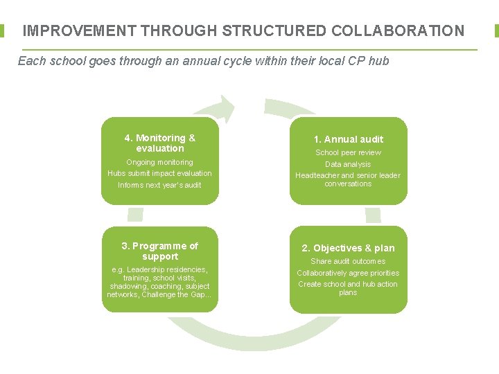 IMPROVEMENT THROUGH STRUCTURED COLLABORATION Each school goes through an annual cycle within their local