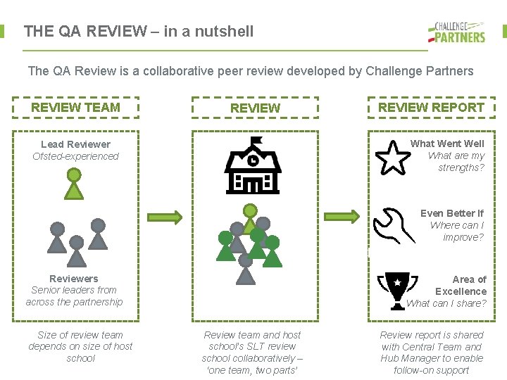 THE QA REVIEW – in a nutshell The QA Review is a collaborative peer
