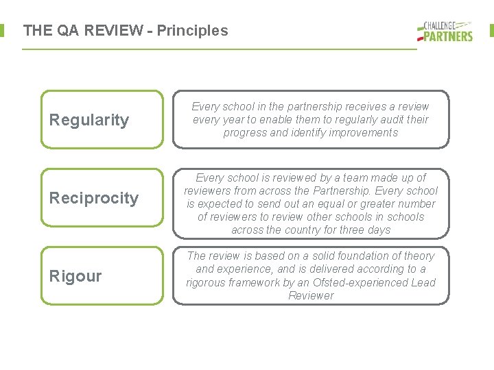 THE QA REVIEW - Principles Regularity Reciprocity Rigour Every school in the partnership receives