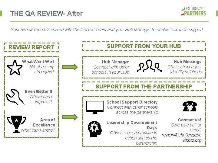 THE QA REVIEW- After Your review report is shared with the Central Team and