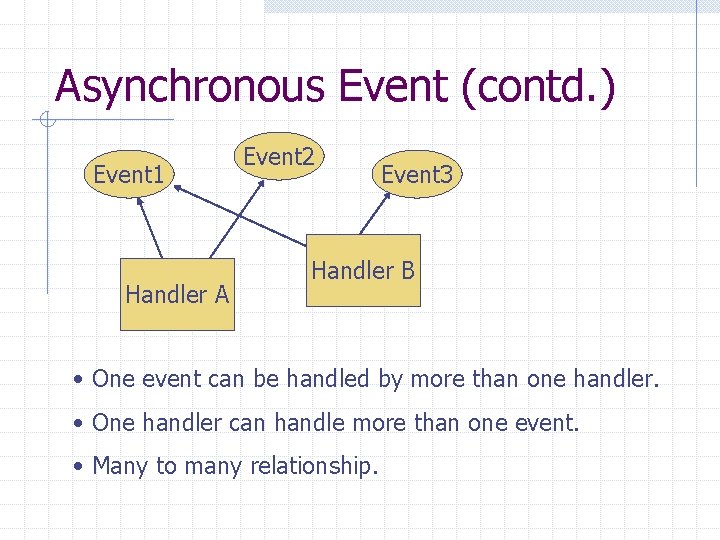 Asynchronous Event (contd. ) Event 1 Handler A Event 2 Event 3 Handler B