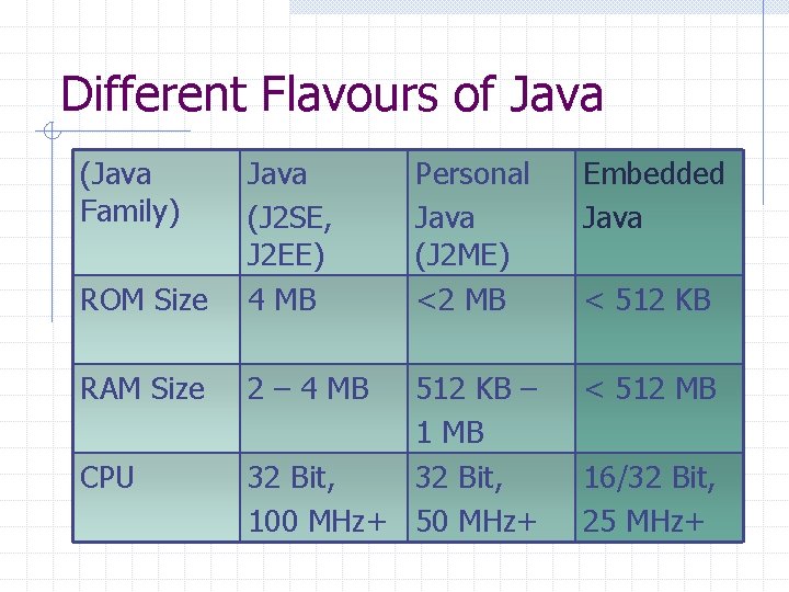 Different Flavours of Java (Java Family) ROM Size Java (J 2 SE, J 2