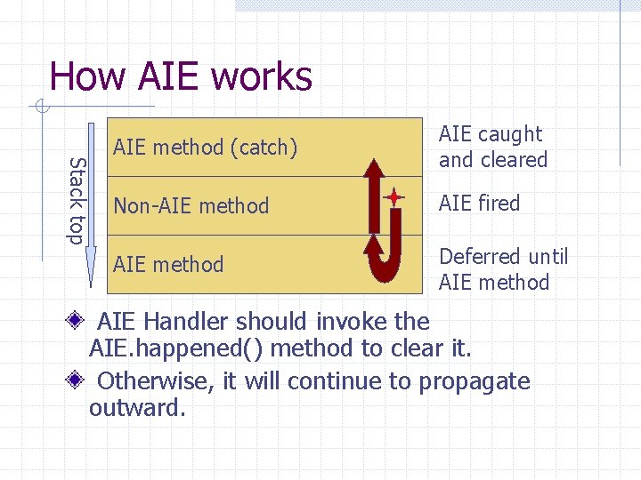 How AIE works Stack top AIE method (catch) AIE caught and cleared Non-AIE method