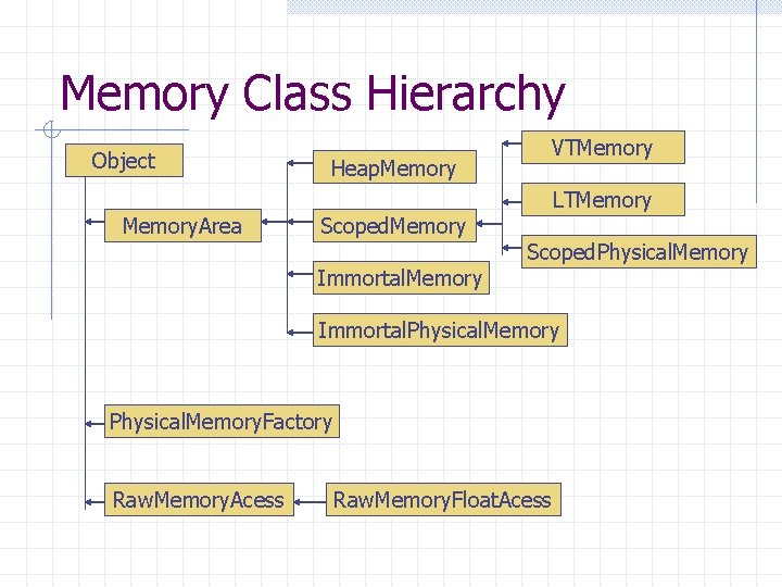 Memory Class Hierarchy Object Memory. Area Heap. Memory Scoped. Memory Immortal. Memory VTMemory LTMemory