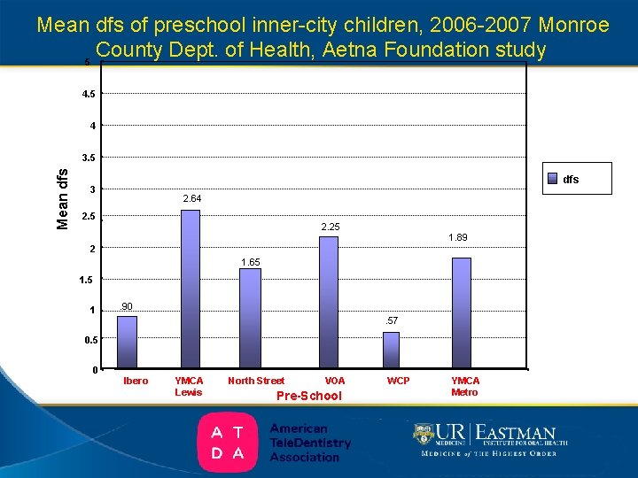  Mean dfs of preschool inner-city children, 2006 -2007 Monroe County Dept. of Health,