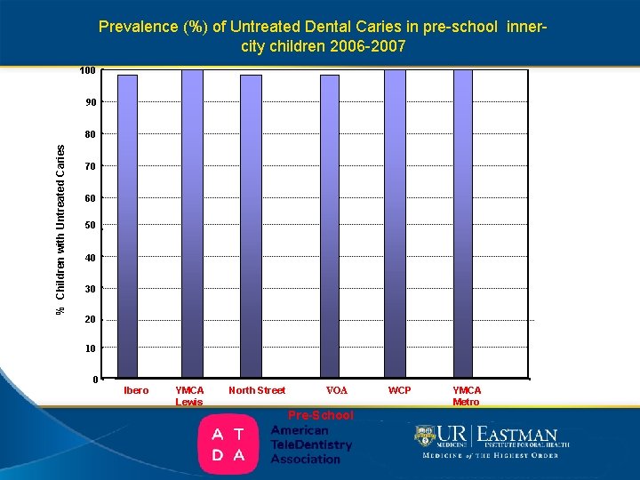 Prevalence (%) of Untreated Dental Caries in pre-school innercity children 2006 -2007 100 90