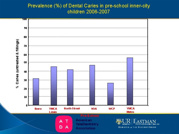 Prevalence (%) of Dental Caries in pre-school inner-city children 2006 -2007 100 90 %