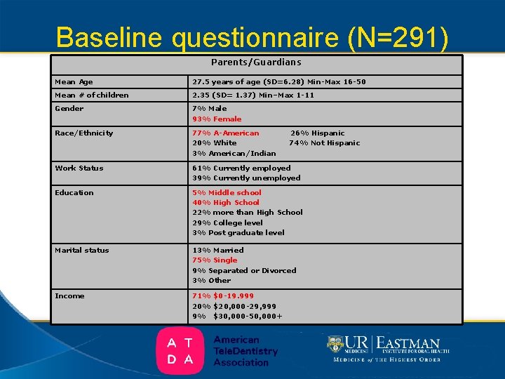 Baseline questionnaire (N=291) Parents/Guardians Mean Age 27. 5 years of age (SD=6. 28) Min-Max