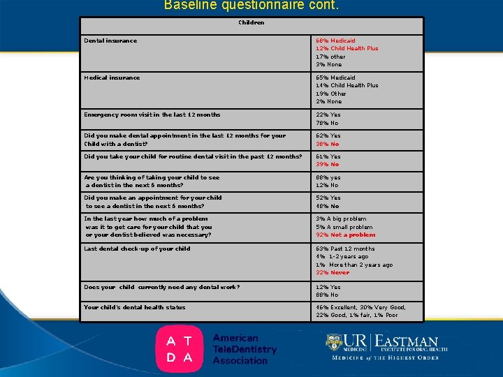 Baseline questionnaire cont. Children Dental insurance 68% Medicaid 12% Child Health Plus 17% other