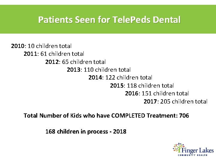  Patients Seen for Tele. Peds Dental 2010: 10 children total 2011: 61 children