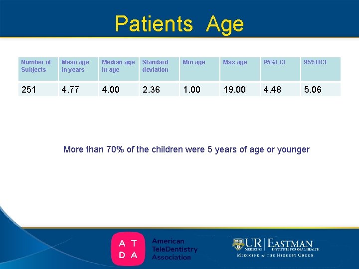 Patients Age Number of Subjects Mean age in years Median age in age Standard