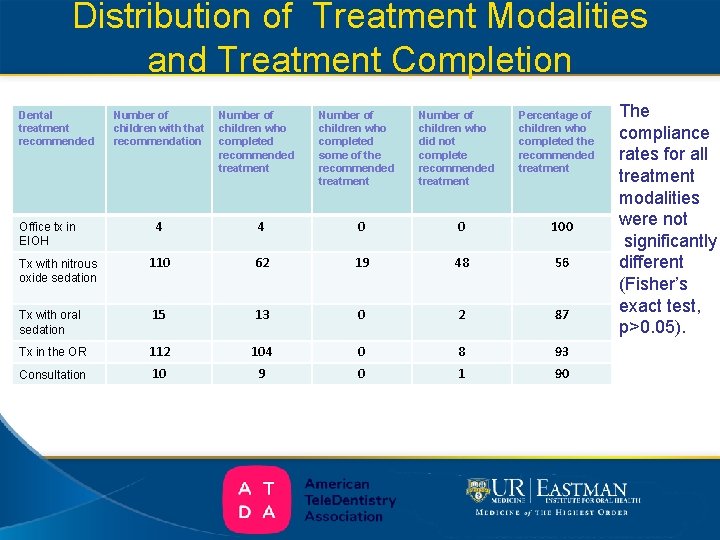 Distribution of Treatment Modalities and Treatment Completion Dental treatment recommended Number of children with