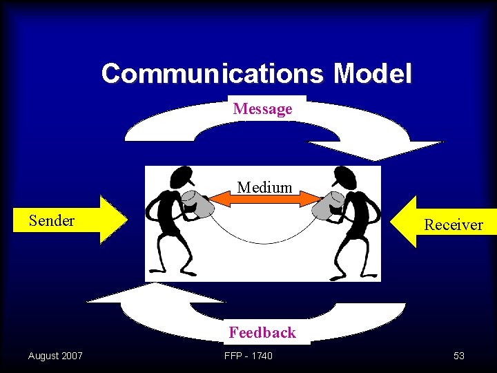 Communications Model Message Medium Sender Receiver Feedback August 2007 FFP - 1740 53 