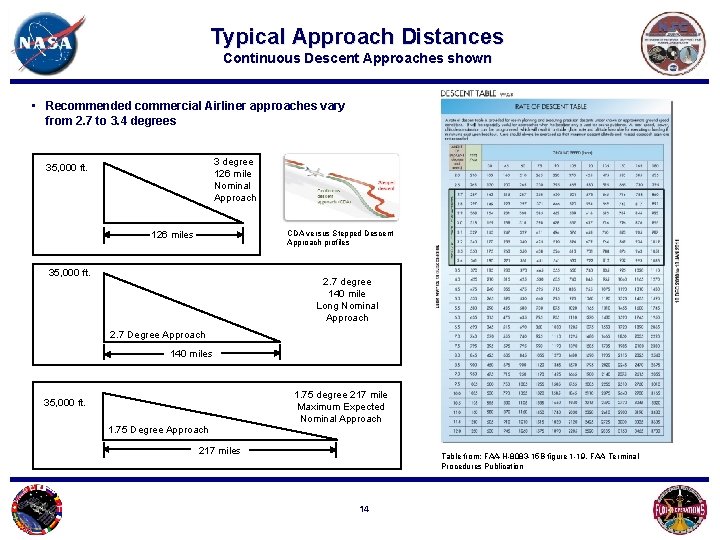 Typical Approach Distances Continuous Descent Approaches shown • Recommended commercial Airliner approaches vary from