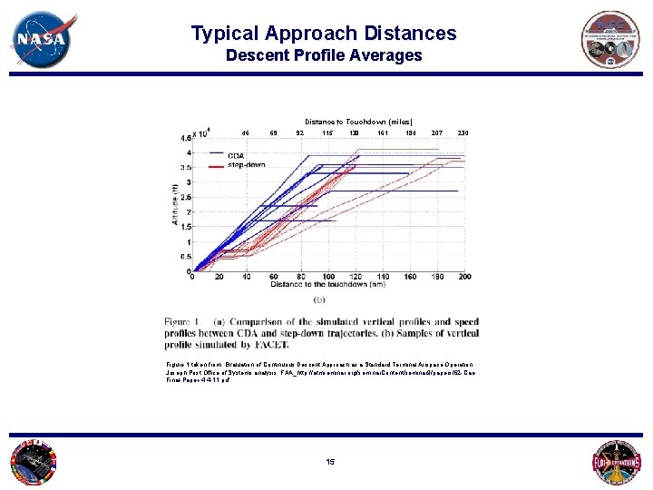 Typical Approach Distances Descent Profile Averages Distance to Touchdown (miles) 46 69 92 115