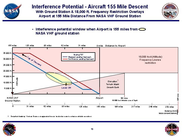 Interference Potential - Aircraft 155 Mile Descent With Ground Station & 18, 000 ft.