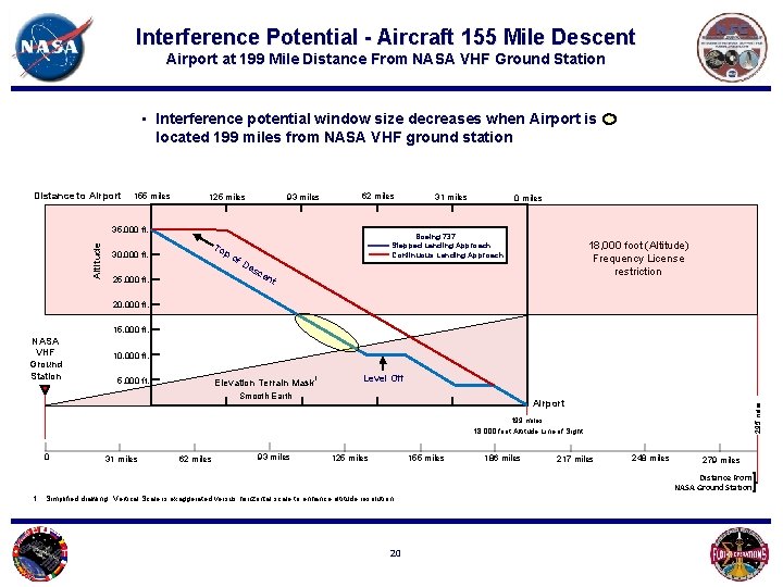 Interference Potential - Aircraft 155 Mile Descent Airport at 199 Mile Distance From NASA