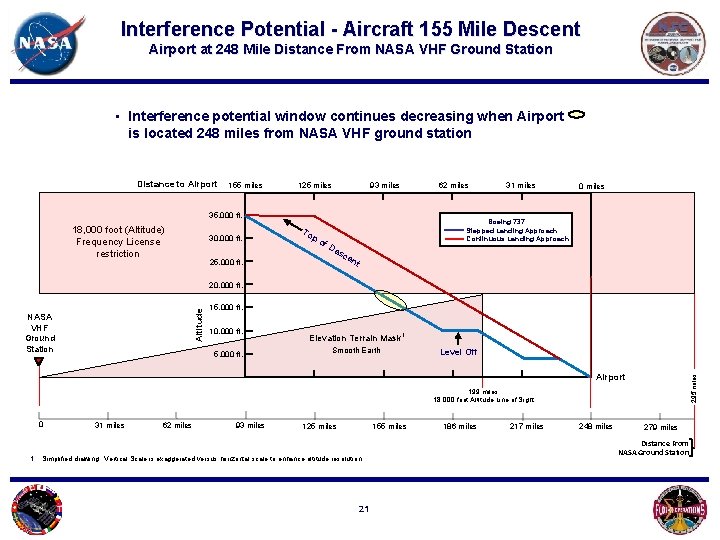 Interference Potential - Aircraft 155 Mile Descent Airport at 248 Mile Distance From NASA