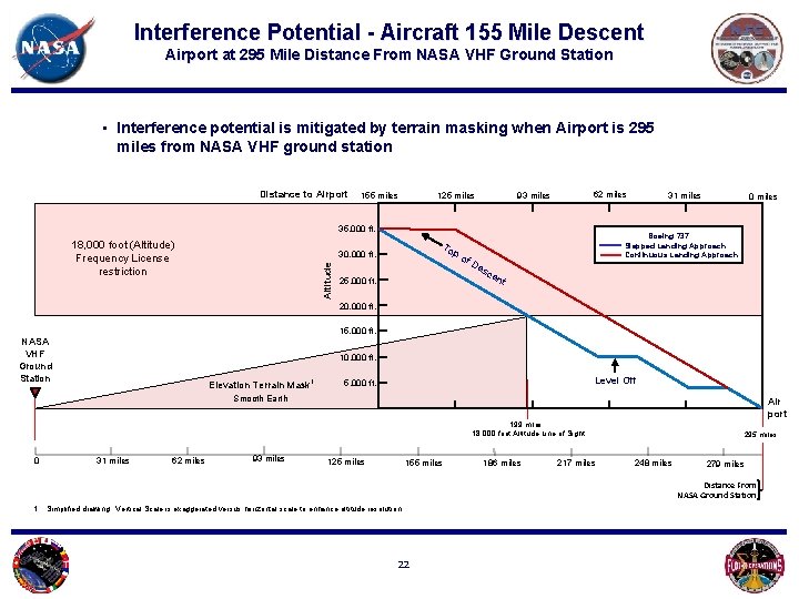 Interference Potential - Aircraft 155 Mile Descent Airport at 295 Mile Distance From NASA