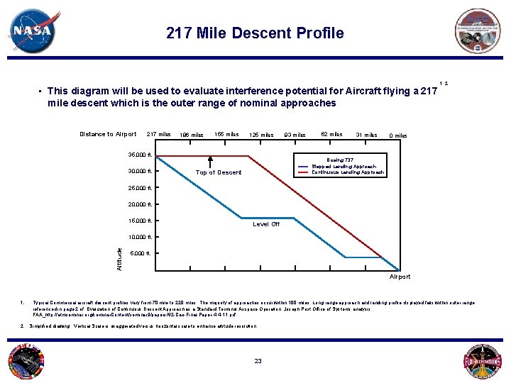 217 Mile Descent Profile • This diagram will be used to evaluate interference potential