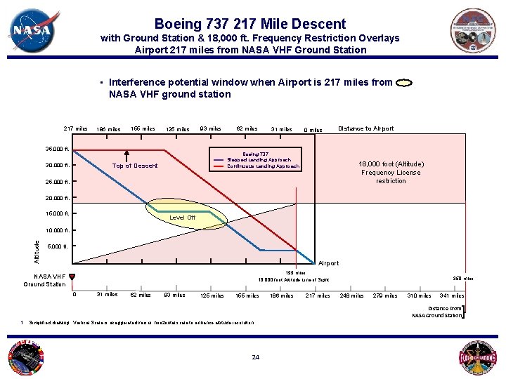 Boeing 737 217 Mile Descent with Ground Station & 18, 000 ft. Frequency Restriction