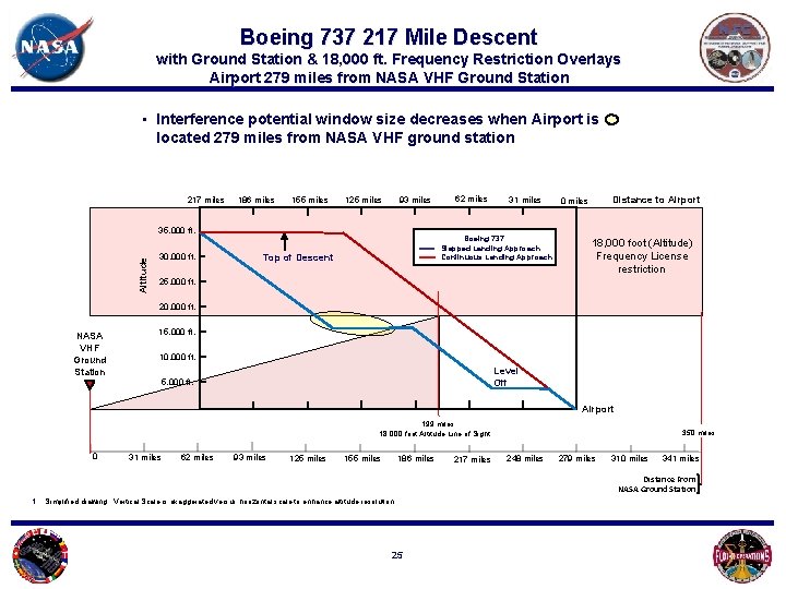Boeing 737 217 Mile Descent with Ground Station & 18, 000 ft. Frequency Restriction