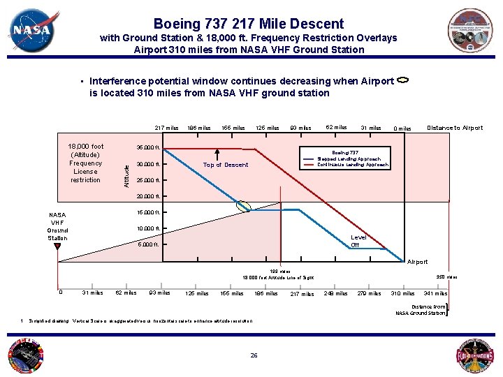 Boeing 737 217 Mile Descent with Ground Station & 18, 000 ft. Frequency Restriction