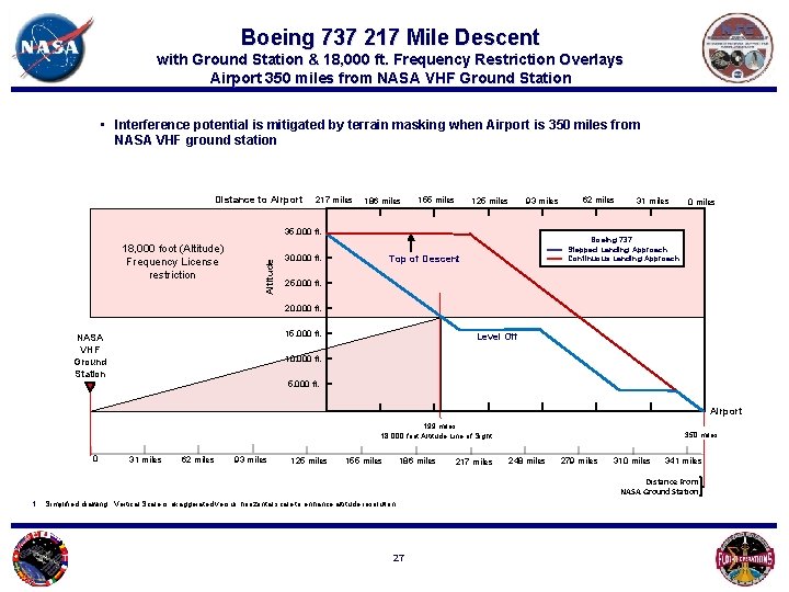 Boeing 737 217 Mile Descent with Ground Station & 18, 000 ft. Frequency Restriction