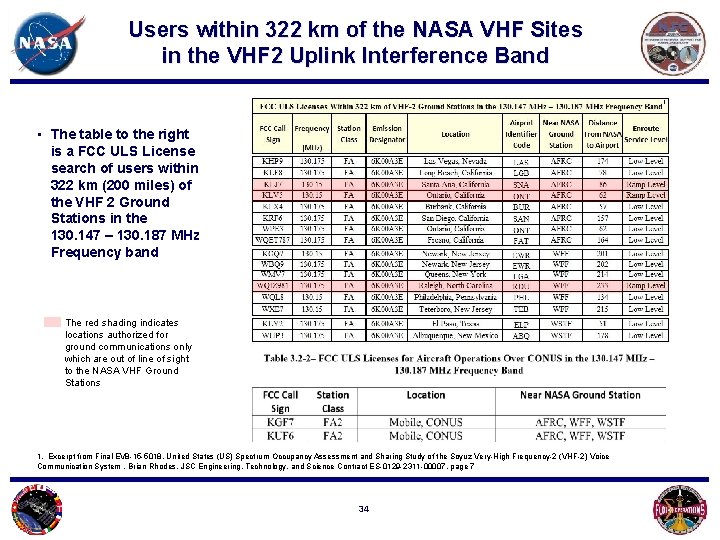 Users within 322 km of the NASA VHF Sites in the VHF 2 Uplink