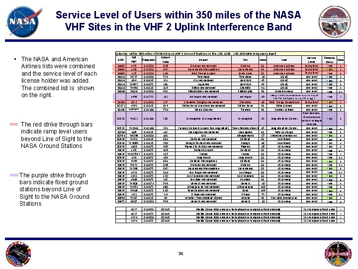 Service Level of Users within 350 miles of the NASA VHF Sites in the