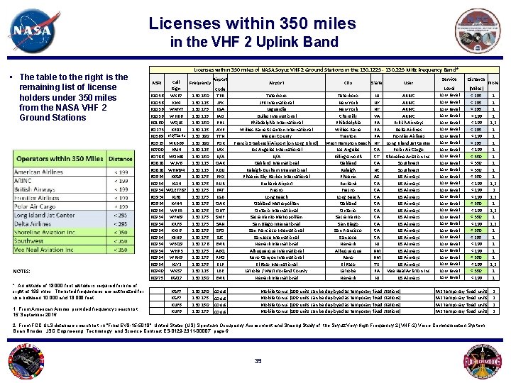 Licenses within 350 miles in the VHF 2 Uplink Band • The table to