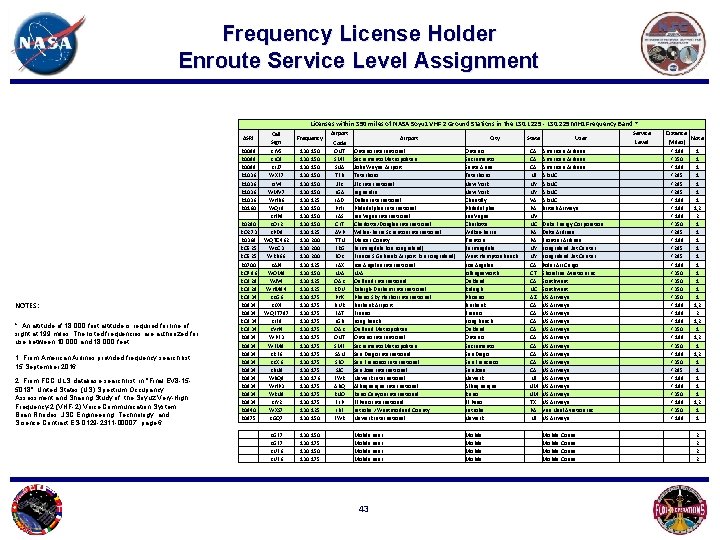Frequency License Holder Enroute Service Level Assignment Licenses within 350 miles of NASA Soyuz
