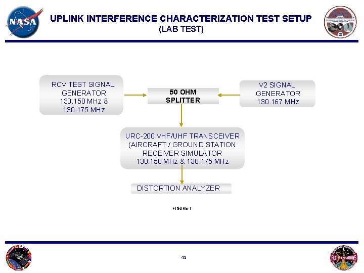 UPLINK INTERFERENCE CHARACTERIZATION TEST SETUP (LAB TEST) RCV TEST SIGNAL GENERATOR 130. 150 MHz