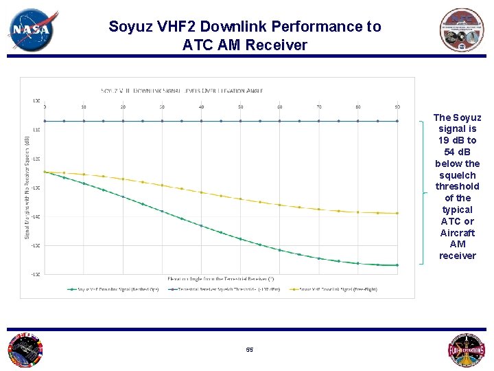 Soyuz VHF 2 Downlink Performance to ATC AM Receiver The Soyuz signal is 19