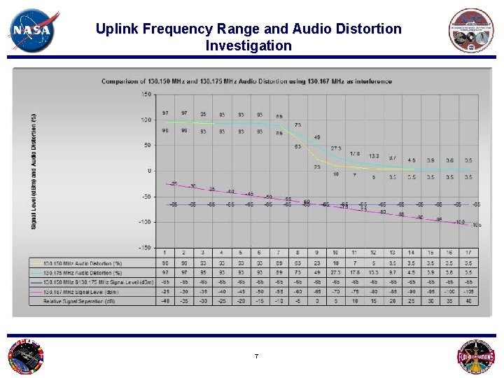 Uplink Frequency Range and Audio Distortion Investigation 7 