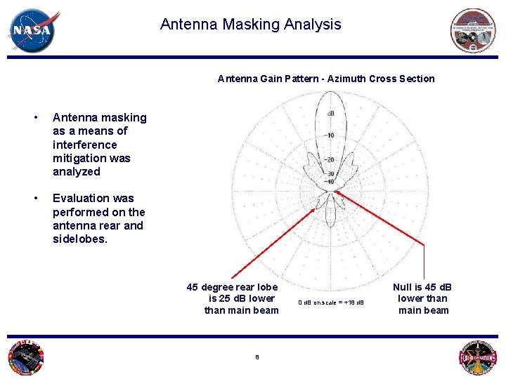 Antenna Masking Analysis Antenna Gain Pattern - Azimuth Cross Section • Antenna masking as