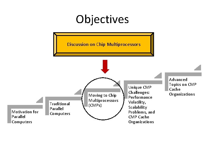 Objectives Discussion on Chip Multiprocessors Motivation for Parallel Computers Traditional Parallel Computers Moving to Objectives Discussion on Chip Multiprocessors Motivation for Parallel Computers Traditional Parallel Computers Moving to