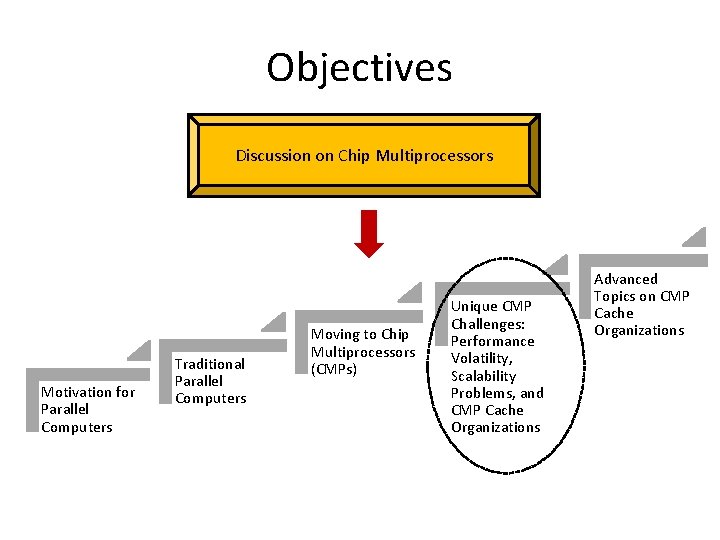 Objectives Discussion on Chip Multiprocessors Motivation for Parallel Computers Traditional Parallel Computers Moving to Objectives Discussion on Chip Multiprocessors Motivation for Parallel Computers Traditional Parallel Computers Moving to