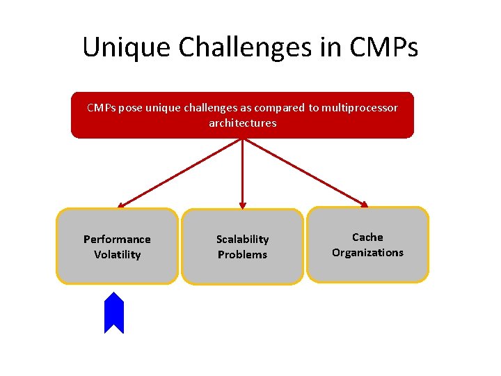 Unique Challenges in CMPs pose unique challenges as compared to multiprocessor architectures Performance Volatility Unique Challenges in CMPs pose unique challenges as compared to multiprocessor architectures Performance Volatility
