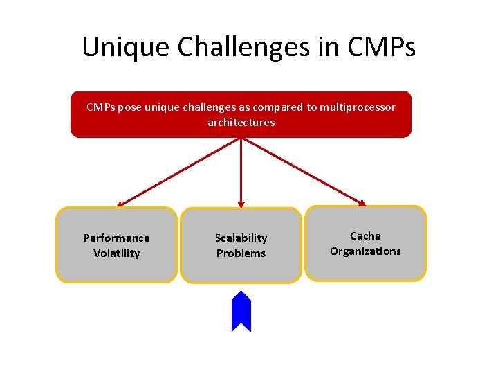 Unique Challenges in CMPs pose unique challenges as compared to multiprocessor architectures Performance Volatility Unique Challenges in CMPs pose unique challenges as compared to multiprocessor architectures Performance Volatility