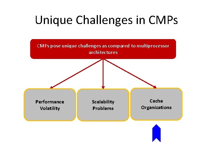 Unique Challenges in CMPs pose unique challenges as compared to multiprocessor architectures Performance Volatility Unique Challenges in CMPs pose unique challenges as compared to multiprocessor architectures Performance Volatility