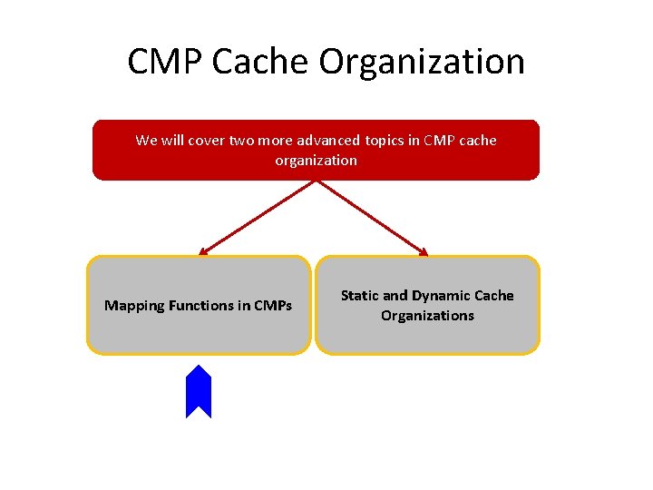 CMP Cache Organization We will cover two more advanced topics in CMP cache organization CMP Cache Organization We will cover two more advanced topics in CMP cache organization