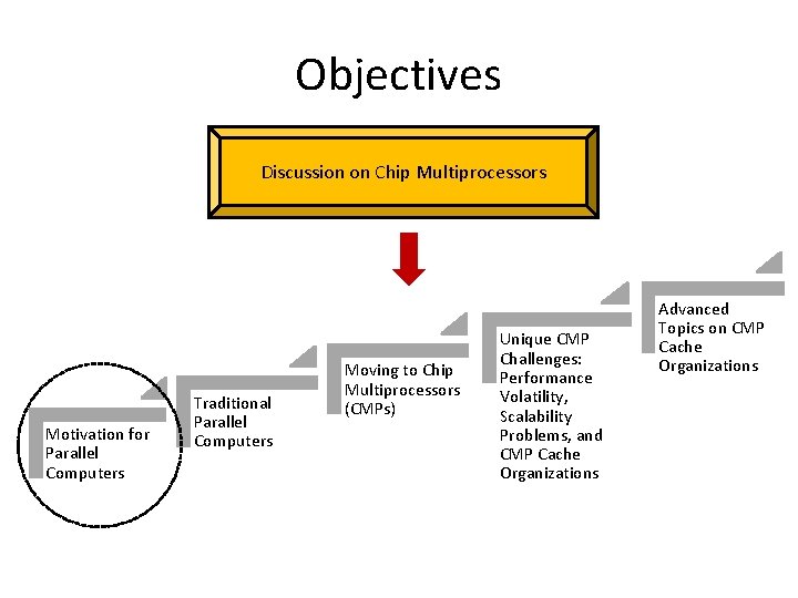 Objectives Discussion on Chip Multiprocessors Motivation for Parallel Computers Traditional Parallel Computers Moving to Objectives Discussion on Chip Multiprocessors Motivation for Parallel Computers Traditional Parallel Computers Moving to