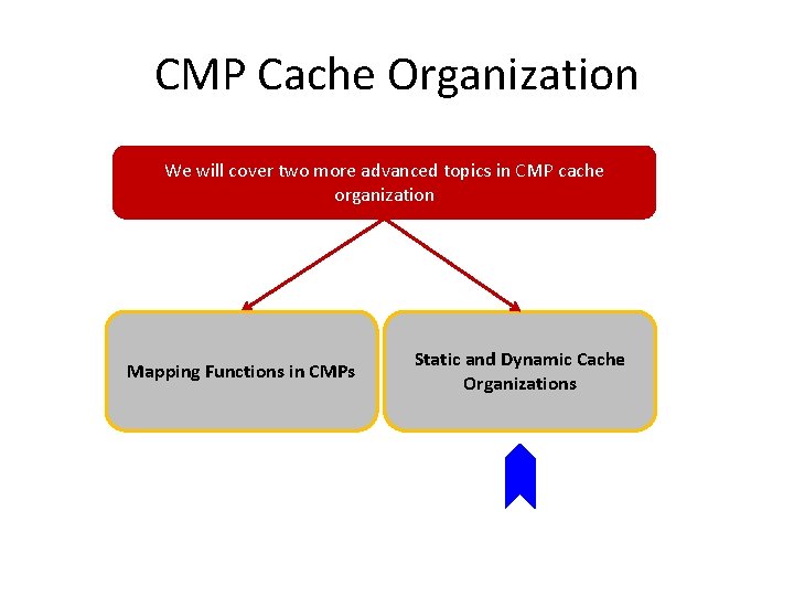 CMP Cache Organization We will cover two more advanced topics in CMP cache organization CMP Cache Organization We will cover two more advanced topics in CMP cache organization