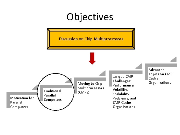 Objectives Discussion on Chip Multiprocessors Motivation for Parallel Computers Traditional Parallel Computers Moving to Objectives Discussion on Chip Multiprocessors Motivation for Parallel Computers Traditional Parallel Computers Moving to