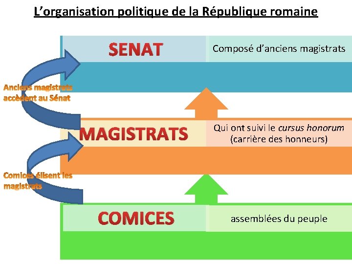 L’organisation politique de la République romaine SENAT Composé d’anciens magistrats MAGISTRATS Qui ont suivi