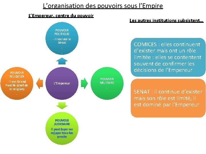L’organisation des pouvoirs sous l’Empire L’Empereur, centre du pouvoir Les autres institutions subsistent… POUVOIR