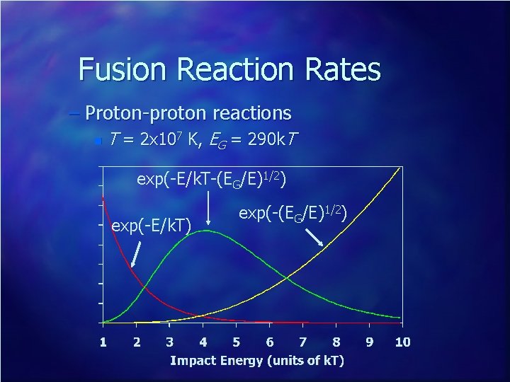 Fusion Reaction Rates – Proton-proton reactions n T = 2 x 107 K, EG