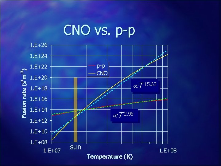 CNO vs. p-p µT 15. 63 µT 2. 96 sun 